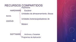 RECURSOS COMPARTIDOS
• Impresora
• HARDWARE Escáner
• Unidades de almacenamiento: discos
duros.
• Unidades lectoras/grabadoras de
CD/DVD
Módem
SOFTWARE Archivos y Carpetas
Programas de Aplicación
18
 