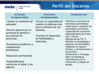 Modelo Educativo
UNIBE
Perfil del Docente
Actitudes
fundamentales
Funciones
fundamentales
Competencias
• Estima su condición de
educador.
•Sincero aprecio por la
juventud en general y
sus alumnos en
particular.
•Excelencia académica y
competencia
profesional.
•Educación permanente
•Capacidad para
comunicar el saber y los
saberes
•Formar la capacidad de
resolver problemas más
que la memoria de sus
alumnos.
•Facilitar el desarrollo
de habilidades y
destrezas.
•Planificar el proceso de
enseñanza-aprendizaje.
•Seleccionar y preparar los
contenidos curriculares.
•Capacidad de comunicar
adecuadamente de forma
oral y escrita.
•Manejo de las TIC´S.
•Diseñar la metodología y
proponer las actividades.
•Organizar el espacio.
•Evaluar y retroalimentar a
los alumnos.
•Reflexionar e investigar
sobre la enseñanza.
•Identificarse con la
institución y trabajar en
equipo.
 