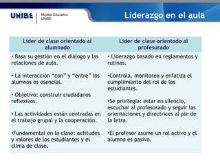 Modelo Educativo
UNIBE
Liderazgo en el aula
Líder de clase orientado al
alumnado
Líder de clase orientado al
profesorado
• Basa su gestión en el diálogo y las
relaciones de aula.
• La interacción “con” y “entre” los
alumnos es esencial.
• Objetivo: construir ciudadanos
reflexivos.
• Las actividades están centradas en
el trabajo grupal y la cooperación.
•Fundamental en la clase: actitudes
y valores de los estudiantes y el
clima de clase.
• Liderazgo basado en reglamentos y
rutinas.
•Controla, monitorea y enfatiza el
cumplimiento del rol de los
estudiantes.
•Se privilegia: estar en silencio,
escuchar al profesorado y seguir las
orientaciones y directrices al pie de
la letra.
•El profesor asume un rol activo y el
alumno es pasivo.
 