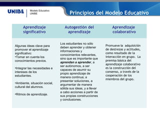 Modelo Educativo
UNIBE Principios del Modelo Educativo
Aprendizaje
significativo
Autogestión del
aprendizaje
Aprendizaje
colaborativo
Promueve la adquisición
de destrezas y actitudes,
como resultado de la
interacción en grupo. La
premisa básica del
aprendizaje colaborativo
es la construcción del
consenso, a través de la
cooperación de los
miembros del grupo.
Los estudiantes no sólo
deben aprender y obtener
informaciones y
conocimientos relevantes,
sino que es importante que
aprendan a aprender, a
ser autónomos, a ser
capaces de asumir su
propio aprendizaje de
manera continua; a
presentar soluciones, a
argumentar de manera
sólida sus ideas, y a llevar
a cabo acciones a partir de
sus propias construcciones
y conclusiones.
Algunas ideas clave para
promover el aprendizaje
significativo:
•Tomar en cuenta los
conocimientos previos.
•Integrar las necesidades e
intereses de los
estudiantes.
•Ambiente, situación social,
cultural del alumnos.
•Ritmos de aprendizaje.
 