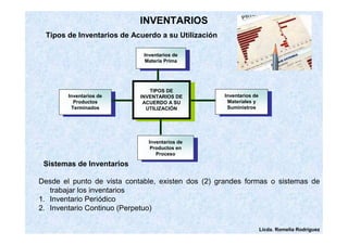 Licda. Romelia Rodríguez 
INVENTARIOS 
Tipos de Inventarios de Acuerdo a su Utilización 
Inventarios de 
Productos 
Terminados 
Inventarios de 
Productos 
Terminados 
Sistemas de Inventarios 
Inventarios de 
Materia Prima 
TIPOS DE 
INVENTARIOS DE 
ACUERDO A SU 
UTILIZACIÓN 
Inventarios de 
Productos en 
Proceso 
Inventarios de 
Materiales y 
Suministros 
Desde el punto de vista contable, existen dos (2) grandes formas o sistemas de 
trabajar los inventarios 
1. Inventario Periódico 
2. Inventario Continuo (Perpetuo) 
Inventarios de 
Productos en 
Proceso 
Inventarios de 
Materiales y 
Suministros 
Inventarios de 
Materia Prima 
TIPOS DE 
INVENTARIOS DE 
ACUERDO A SU 
UTILIZACIÓN 
 