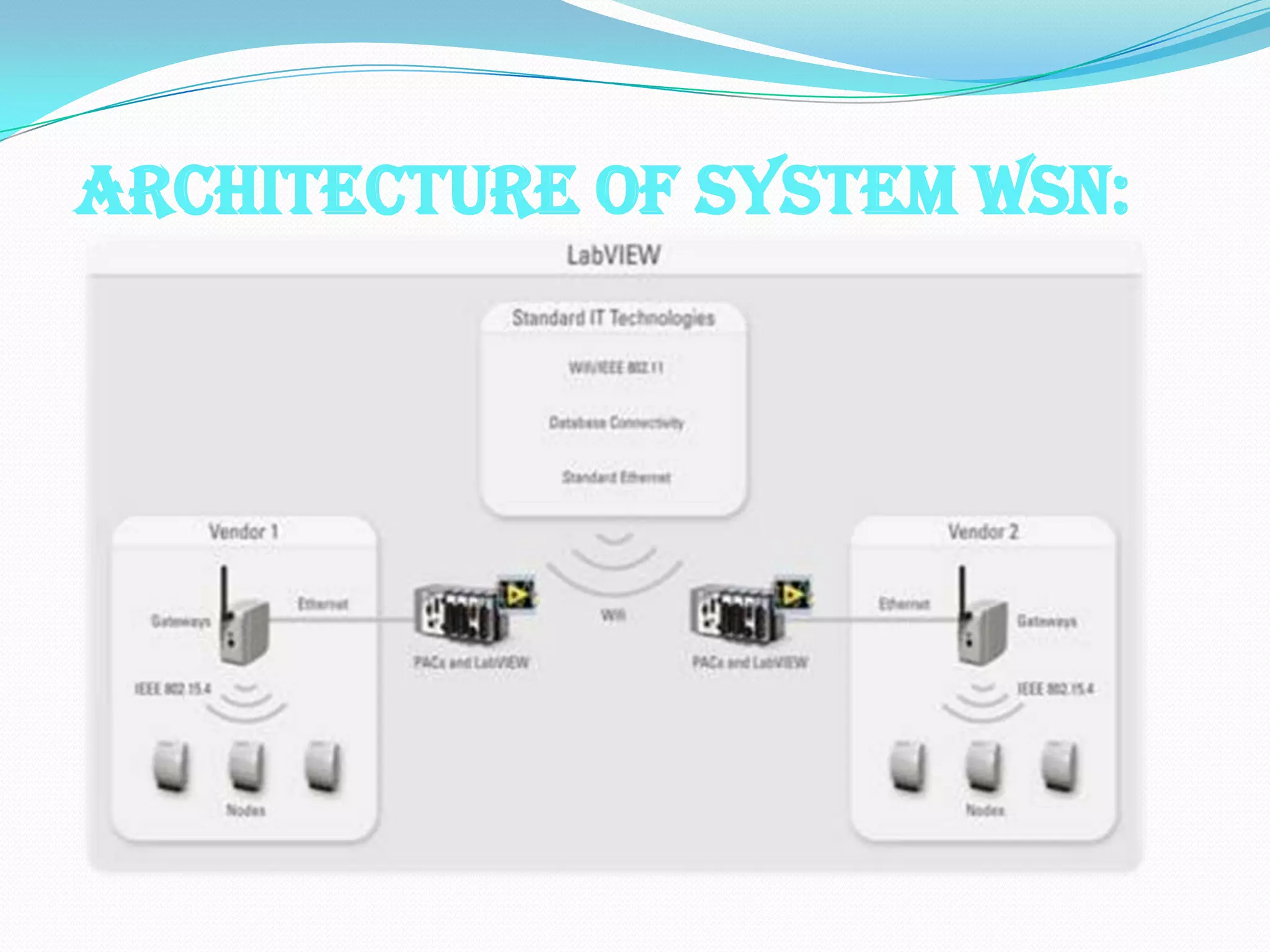 ARCHITECTURE OF SYSTEM WSN:
 