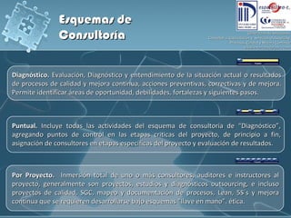 Diagnóstico.  Evaluación, Diagnóstico y entendimiento de la situación actual o resultados de procesos de calidad y mejora continua, acciones preventivas, correctivas y de mejora. Permite identificar áreas de oportunidad, debilidades, fortalezas y siguientes pasos. Puntual.  Incluye todas las actividades del esquema de consultoría de “Diagnóstico”, agregando puntos de control en las etapas criticas del proyecto, de principio a fin, asignación de consultores en etapas específicas del proyecto y evaluación de resultados. Por Proyecto.   Inmersión total de uno o más consultores, auditores e instructores al proyecto, generalmente son proyectos, estudios y diagnósticos outsourcing, e incluso proyectos de calidad, SGC, mapeo y documentación de procesos, Lean, 5S´s y mejora continua que se requieren desarrollarse bajo esquemas “llave en mano”. ética. Esquemas de Consultoría 