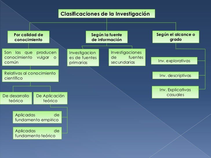 CLASIFICACIONES DE LA INVESTIGACIÓN