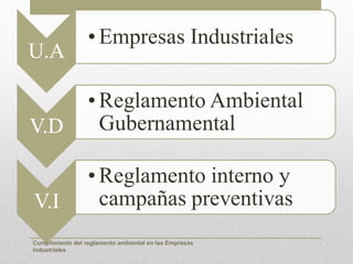 Cumplimiento del reglamento ambiental en las Empresas
Industriales
 