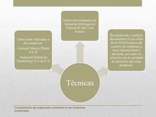 Entrevista realizada a la
                                     Semarnat (Delegacion
                                      Federal de San Luis
                                            Potosí)
                                                                Recopilación y análisis
 Entrevistas realizadas a                                       documental en las cifras
     dos empresas:                                               de la INEGI acerca del
                                                                 numero de empresas a
 -General Motors Planta
                                                                  nivel internacional y
         S.L.P
                                                                  nacional, así como su
  -Industrial Solutions                                         relación con la cantidad
 Technology S.A de C.V                                           de desechos que estas
                                                                        producen.




                                      Técnicas

Cumplimiento del reglamento ambiental en las Empresas
Industriales
 