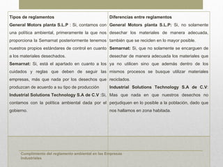 Tipos de reglamentos                               Diferencias entre reglamentos
General Motors planta S.L.P : Si, contamos con General Motors planta S.L.P: Si, no solamente
una política ambiental, primeramente la que nos desechar los materiales de manera adecuada,
proporciona la Semarnat posteriormente tenemos también que se reciclen en lo mayor posible.
nuestros propios estándares de control en cuanto Semarnat: Si, que no solamente se encarguen de
a los materiales desechados.                       desechar de manera adecuada los materiales que
Semarnat: Si, está el apartado en cuanto a los ya no utilicen sino que además dentro de los
cuidados y reglas que deben de seguir las mismos procesos se busque utilizar materiales
empresas, más que nada por los desechos que reciclados.
produzcan de acuerdo a su tipo de producción       Industrial Solutions Technology S.A de C.V:
Industrial Solutions Technology S.A de C.V :Si, Mas que nada en que nuestros desechos no
contamos con la política ambiental dada por el perjudiquen en lo posible a la población, dado que
gobierno.                                          nos hallamos en zona habitada.




     Cumplimiento del reglamento ambiental en las Empresas
     Industriales
 