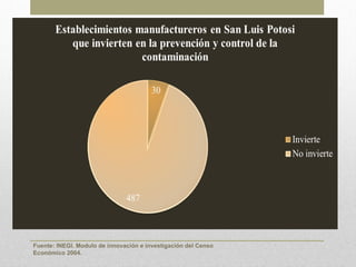 Fuente: INEGI. Modulo de innovación e investigación del Censo
Económico 2004.
 