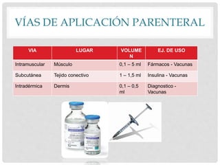 VIA LUGAR VOLUME
N
EJ. DE USO
Intramuscular Músculo 0,1 – 5 ml Fármacos - Vacunas
Subcutánea Tejido conectivo 1 – 1,5 ml Insulina - Vacunas
Intradérmica Dermis 0,1 – 0,5
ml
Diagnostico -
Vacunas
VÍAS DE APLICACIÓN PARENTERAL
 