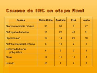 Causas de IRC en etapa final Causas  Reino Unido Australia EUA Japón Glomerulonefritis crónica 30 30 9 47 Nefropatía diabética  16 22 43 31 Hipertensión 12 14 26 10 Nefritis intersticial crónica  8 10 2 2 Enfermedad renal poliquística 6 6 2 2 Otras 12 11 11 8 Incierto  16 7 2 0 