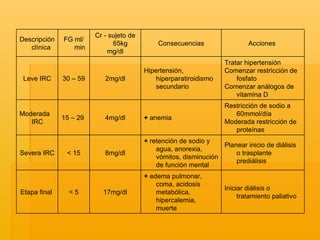 Descripción clínica FG ml/min Cr - sujeto de 65kg  mg/dl Consecuencias Acciones  Leve IRC 30 – 59 2mg/dl Hipertensión, hiperparatiroidismo secundario Tratar hipertensión Comenzar restricción de fosfato Comenzar análogos de vitamina D Moderada IRC 15 – 29  4mg/dl +  anemia Restricción de sodio a 60mmol/día Moderada restricción de proteínas Severa IRC  < 15 8mg/dl +  retención de sodio y agua, anorexia, vómitos, disminución de función mental Planear inicio de diálisis o trasplante prediálisis Etapa final  < 5 17mg/dl +  edema pulmonar, coma, acidosis metabólica, hipercalemia, muerte  Iniciar diálisis o tratamiento paliativo 
