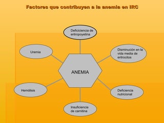 Factores que contribuyen a la anemia en IRC Deficiciencia de eritropoyetina  Disminución en la vida media de eritrocitos  Uremia  Insuficiencia de carnitina  ANEMIA Hemólisis  Deficiencia nutricional  