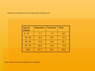 Pacientes con insuficiencia renal crónica según grupos de edades y sexo Fuente: Historias clínicas de IRC utilizadas en la investigación Gpo de edades Masculino Femenino Total    0 - 19    7,1    1,8 8,9 20 - 39 12,5 8,9    21,4 40 - 49 17,9 14,2 32,1 60 - 79 23,2 14,2    37,6 Total 60,7 39,1 100,0 