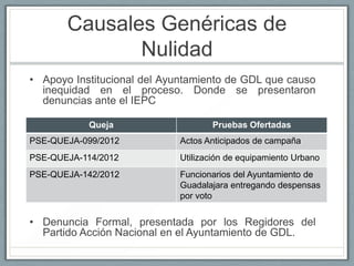 Causales Genéricas de
              Nulidad
• Apoyo Institucional del Ayuntamiento de GDL que causo
  inequidad en el proceso. Donde se presentaron
  denuncias ante el IEPC

           Queja                   Pruebas Ofertadas
PSE-QUEJA-099/2012          Actos Anticipados de campaña
PSE-QUEJA-114/2012          Utilización de equipamiento Urbano
PSE-QUEJA-142/2012          Funcionarios del Ayuntamiento de
                            Guadalajara entregando despensas
                            por voto


• Denuncia Formal, presentada por los Regidores del
  Partido Acción Nacional en el Ayuntamiento de GDL.
 