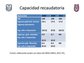 Capacidad recaudatoria
        Rubro/año                    2008      2009     2010
        PIB                          100       100      100
        Ingresos gob.fed. incluye    19.1      17.6     17.0
        ingresos petroleros

        Ing. solo x impuestos        (10.2)    (9.9)    (10.5)
        Ingresos gob. estatales      0.9       0.7      ND
        Ing. sólo x impuestos
                                     (0.3)     (0.3)
        Ingresos gob. Municip.       0.5       0.4      ND
        Ing. solo x impuestos        (0.3)     (0.2)


Fuente: elaboración propia con datos del INEGI (INEGI, 2011:75).
 