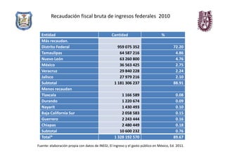 Recaudación fiscal bruta de ingresos federales 2010


  Entidad                                        Cantidad                         %
  Más recaudan.
  Distrito Federal                                  959 075 352                          72.20
  Tamaulipas                                         64 587 216                           4.86
  Nuevo León                                         63 260 800                           4.76
  México                                             36 563 425                           2.75
  Veracruz                                           29 840 228                           2.24
  Jalisco                                            27 979 216                           2.10
  Subtotal                                        1 181 306 237                          88.91
  Menos recaudan
  Tlaxcala                                            1 166 589                           0.08
  Durando                                             1 220 674                           0.09
  Nayarit                                             1 430 493                           0.10
  Baja California Sur                                 2 058 583                           0.15
  Guerrero                                            2 243 444                           0.16
  Chiapas                                             2 480 449                           0.18
  Subtotal                                           10 600 232                           0.76
  Total*                                          1 328 192 570                          89.67
Fuente: elaboración propia con datos de INEGI, El ingreso y el gasto público en México, Ed. 2011.
 