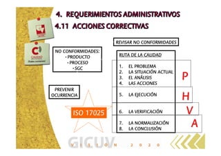 NO CONFORMIDADES:NO CONFORMIDADES:NO CONFORMIDADES:NO CONFORMIDADES:
•PRODUCTOPRODUCTOPRODUCTOPRODUCTO
•PROCESOPROCESOPROCESOPROCESO
•SGCSGCSGCSGC
PREVENIRPREVENIRPREVENIRPREVENIR
OCURRENCIAOCURRENCIAOCURRENCIAOCURRENCIA
REVISAR NO CONFORMIDADESREVISAR NO CONFORMIDADESREVISAR NO CONFORMIDADESREVISAR NO CONFORMIDADES
RUTA DE LA CALIDADRUTA DE LA CALIDADRUTA DE LA CALIDADRUTA DE LA CALIDAD
1.1.1.1. EL PROBLEMAEL PROBLEMAEL PROBLEMAEL PROBLEMA
2.2.2.2. LALALALA SITUACISITUACISITUACISITUACIÓÓÓÓNNNN ACTUALACTUALACTUALACTUAL
3.3.3.3. ELELELEL ANANANANÁÁÁÁLISISLISISLISISLISIS
4.4.4.4. LAS ACCIONESLAS ACCIONESLAS ACCIONESLAS ACCIONES
5.5.5.5. LALALALA EJECUCIEJECUCIEJECUCIEJECUCIÓÓÓÓNNNN
6.6.6.6. LALALALA VERIFICACIVERIFICACIVERIFICACIVERIFICACIÓÓÓÓNNNN
7.7.7.7. LALALALA NORMALIZACINORMALIZACINORMALIZACINORMALIZACIÓÓÓÓNNNN
8.8.8.8. LALALALA CONCLUSICONCLUSICONCLUSICONCLUSIÓÓÓÓNNNN
PPPPPPPP
HHHHHHHH
VVVVVVVV
AAAAAAAA
ISO 17025ISO 17025ISO 17025ISO 17025
 