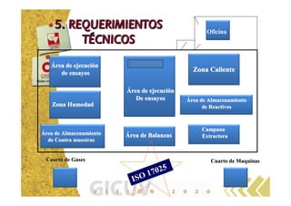 Cuarto de GasesCuarto de Gases Cuarto de MaquinasCuarto de Maquinas
ÁÁrea de Almacenamientorea de Almacenamiento
de Reactivosde ReactivosZona HumedadZona Humedad
Zona CalienteZona Caliente
ÁÁrea de ejecucirea de ejecucióónn
De ensayosDe ensayos
ÁÁrea de Balanzasrea de Balanzas
CampanaCampana
ExtractoraExtractoraÁÁrea de Almacenamientorea de Almacenamiento
dede Contra muestrasContra muestras
ÁÁrea de ejecucirea de ejecucióónn
de ensayosde ensayos
Oficina
ISO 17025
 
