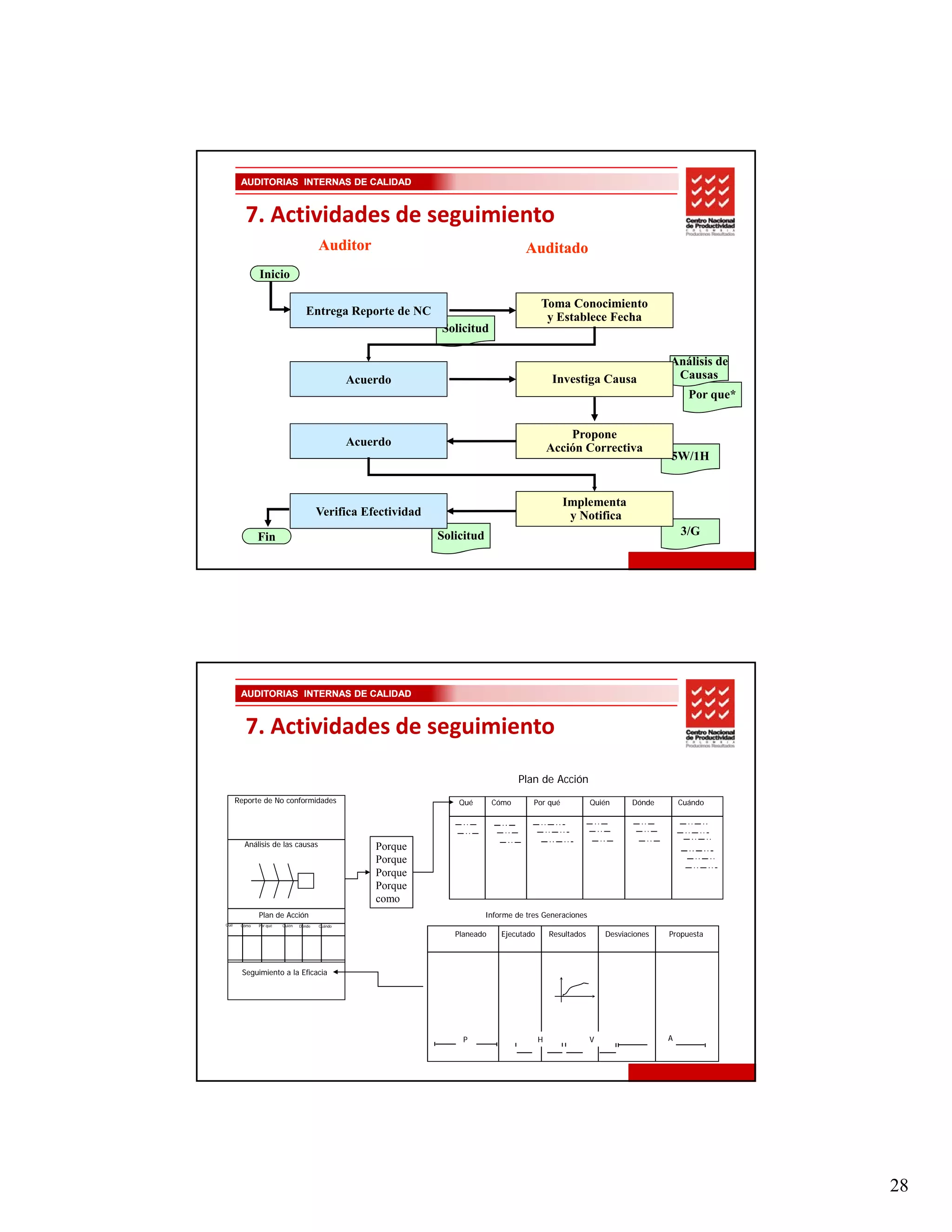 AUDITORIAS INTERNAS DE CALIDAD


        7. Actividades de seguimiento
                                        Auditor                                       Auditado
              Inicio

                                                                                           Toma Conocimiento
                                   Entrega Reporte de NC                                    y Establece Fecha
                                                               Solicitud

                                                                                                                               Análisis de
                                                 Acuerdo                                        Investiga Causa                 Causas
                                                                                                                                     Por que*


                                                                                                   Propone
                                                                                                   P
                                                 Acuerdo                                       Acción Correctiva
                                                                                                                               5W/1H


                                                                                                  Implementa
                                        Verifica Efectividad                                       y Notifica
              Fin                                              Solicitud                                                           3/G




       AUDITORIAS INTERNAS DE CALIDAD


        7. Actividades de seguimiento
                                                                                    Plan de Acción
      Reporte de No conformidades                                  Qué       Cómo       Por qué             Quién      Dónde       Cuándo




        Análisis de las causas                       Porque
                                                     Porque
                                                     Porque
                                                     Porque
                                                     como
              Plan de Acción                                               Informe de tres Generaciones
Qué    Cómo   Por qué   Quién   Dónde   Cuándo

                                                                  Planeado     Ejecutado       Resultados       Desviaciones   Propuesta



       Seguimiento a la Eficacia




                                                                    P                      H                V                  A




                                                                                                                                                28
 