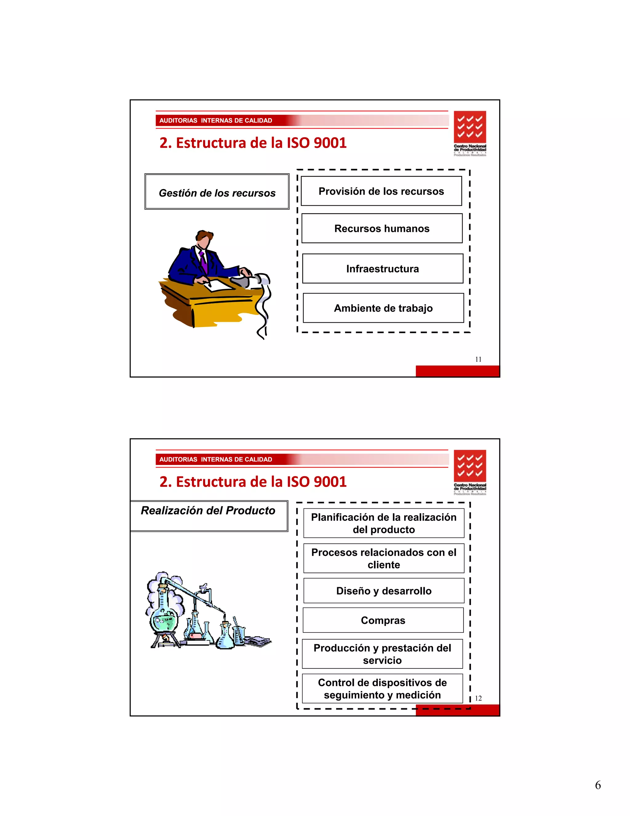 AUDITORIAS INTERNAS DE CALIDAD



   2. Estructura de la ISO 9001
   2. Estructura de la ISO 9001

   Gestión de los recursos           Provisión de los recursos


                                        Recursos humanos


                                           Infraestructura


                                        Ambiente de trabajo



                                                                      11




   AUDITORIAS INTERNAS DE CALIDAD



   2. Estructura de la ISO 9001
   2. Estructura de la ISO 9001
Realización del Producto
                                    Planificación de la realización
                                             del producto

                                    Procesos relacionados con el
                                               cliente

                                         Diseño y desarrollo

                                              Compras

                                    Producción y prestación del
                                             servicio

                                     Control de dispositivos de
                                      seguimiento y medición          12




                                                                           6
 