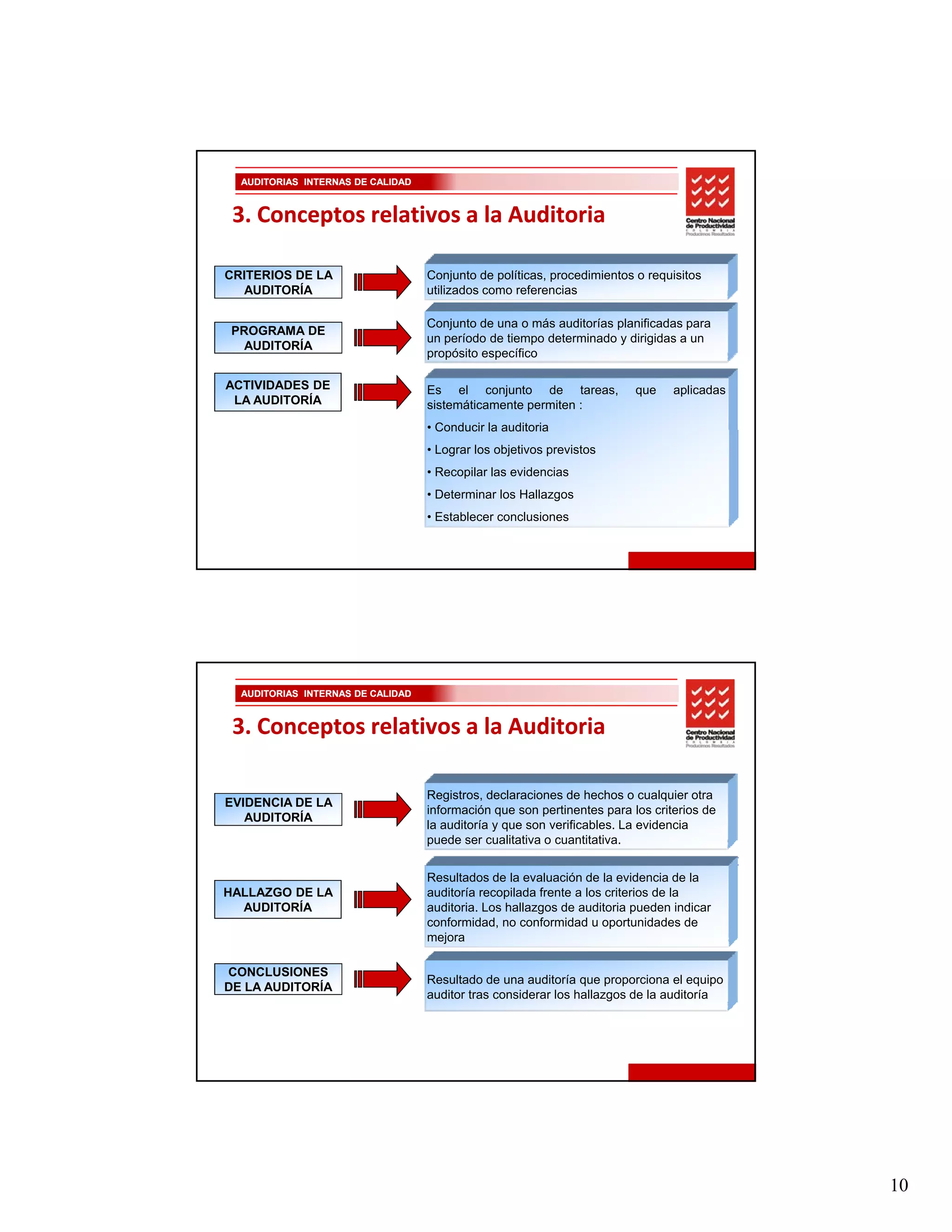 AUDITORIAS INTERNAS DE CALIDAD


 3. Conceptos relativos a la Auditoria

CRITERIOS DE LA                    Conjunto de políticas, procedimientos o requisitos
  AUDITORÍA                        utilizados como referencias

                                   Conjunto de una o más auditorías planificadas para
 PROGRAMA DE
                                   un período de tiempo determinado y dirigidas a un
   AUDITORÍA
                                   propósito específico

ACTIVIDADES DE                     Es el conjunto de tareas,             que    aplicadas
 LA AUDITORÍA                      sistemáticamente permiten :
                                   • Conducir la auditoria
                                   • Lograr los objetivos previstos
                                   • Recopilar las evidencias
                                   • Determinar los Hallazgos
                                   • Establecer conclusiones




  AUDITORIAS INTERNAS DE CALIDAD


 3. Conceptos relativos a la Auditoria

                                   Registros, declaraciones de hechos o cualquier otra
EVIDENCIA DE LA
                                   información que son pertinentes para los criterios de
   AUDITORÍA
                                   la auditoría y que son verificables. La evidencia
                                   puede ser cualitativa o cuantitativa.


                                   Resultados de la evaluación de la evidencia de la
HALLAZGO DE LA                     auditoría recopilada frente a los criterios de la
  AUDITORÍA                        auditoria. Los hallazgos de auditoria pueden indicar
                                   conformidad, no conformidad u oportunidades de
                                      j
                                   mejora

CONCLUSIONES
                                   Resultado de una auditoría que proporciona el equipo
DE LA AUDITORÍA
                                   auditor tras considerar los hallazgos de la auditoría




                                                                                            10
 