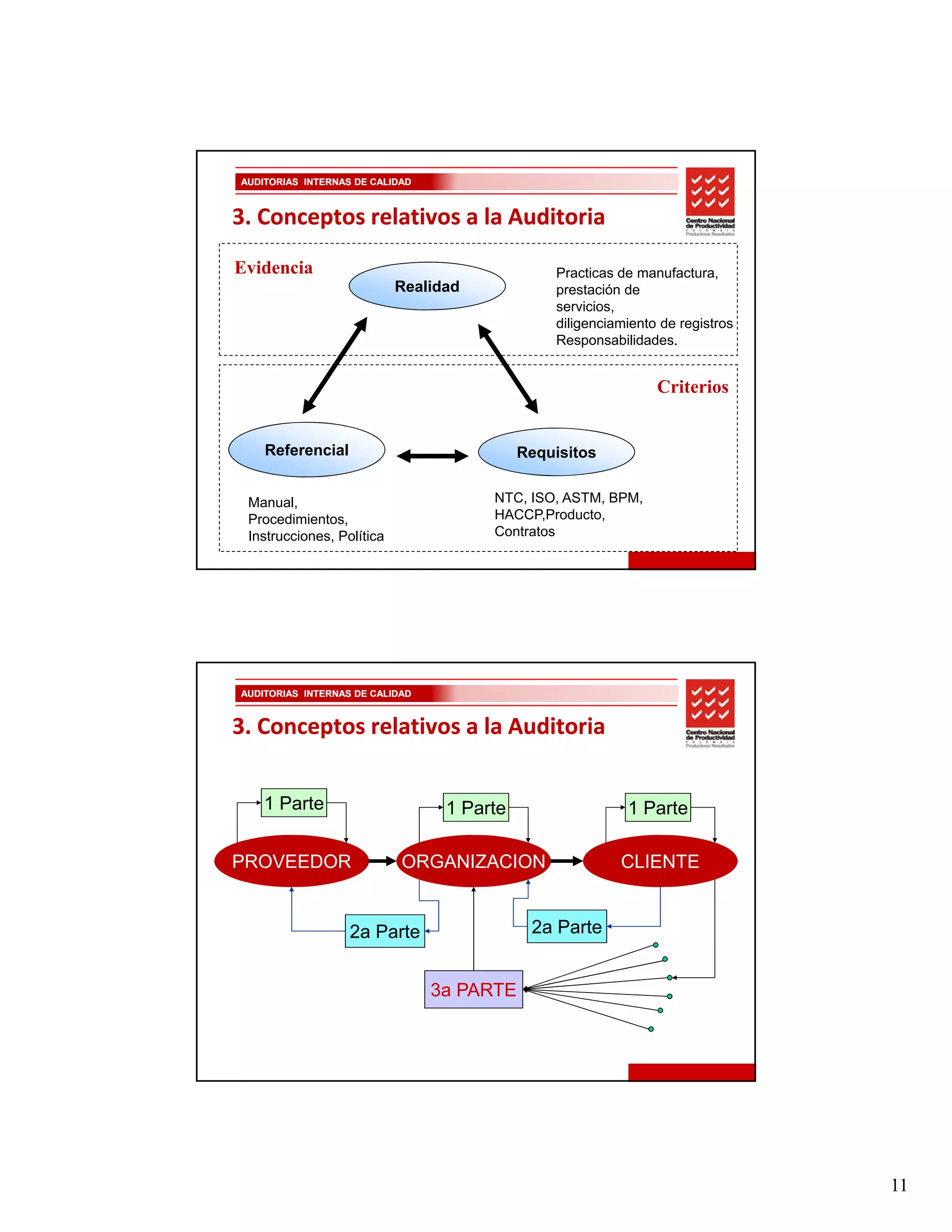 AUDITORIAS INTERNAS DE CALIDAD



3. Conceptos relativos a la Auditoria
Evidencia                                      Practicas de manufactura,
                           Realidad            prestación de
                                               servicios,
                                               diligenciamiento de registros
                                               Responsabilidades.


                                                               Criterios


    Referencial                            Requisitos


 Manual,                              NTC, ISO, ASTM, BPM,
 Procedimientos,                      HACCP,Producto,
 Instrucciones, Política              Contratos




AUDITORIAS INTERNAS DE CALIDAD


3. Conceptos relativos a la Auditoria


    1 Parte                       1P t
                                   Parte                  1P t
                                                           Parte

PROVEEDOR                   ORGANIZACION                 CLIENTE


                   2a Parte                 2a Parte


                                 3a PARTE




                                                                               11
 