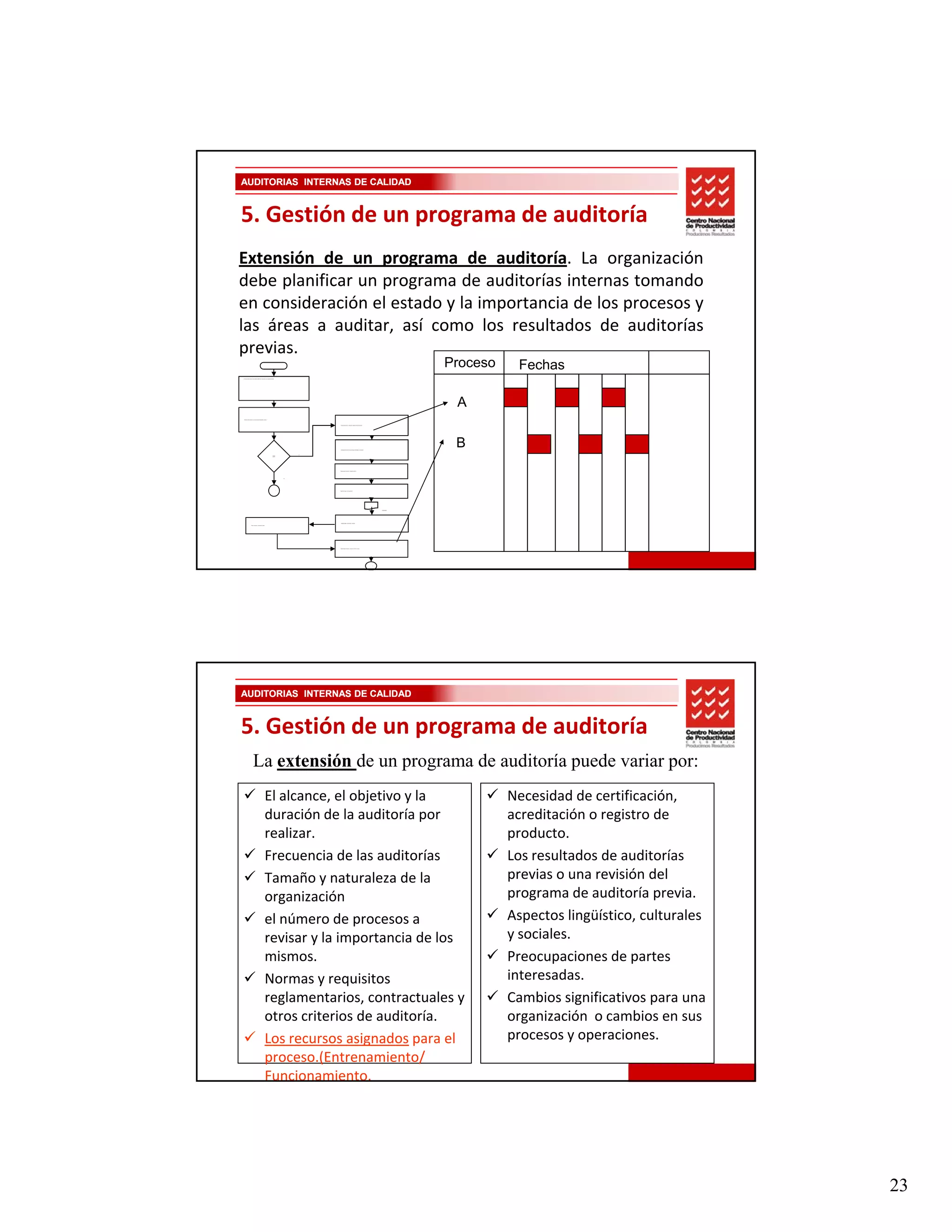 AUDITORIAS INTERNAS DE CALIDAD


5. Gestión de un programa de auditoría
Extensión de un programa de auditoría. La organización
debe planificar un programa de auditorías internas tomando
en consideración el estado y la importancia de los procesos y
las áreas a auditar, así como los resultados de auditorías
previas.
                                                                         INICIO
                                                                                                                                                                                                          Proceso    Fechas
Se reúne con las personas de su área para determinar los procesos que se deben documentar




                                                                                                                                                                                                           A
  Define con las personas de su área que tipo de documento a realizar




                                                                                                               Recolecta información y desarrolla diagrama de flujo del proceso




                                                                                                               Valida diagrama de flujo con las personas involucradas en el proceso
                                                                                                                                                                                                           B
                                                                                                         Si
                                                                                     Procedi-
                                                                                     miento?




                                                                                                              Realiza ajustes necesarios al diagrama de flujo




                                                                                                    No




                                                                                                1
                                                                                                              Elabora documento del procedimiento




                                                                                                                                                                                          Procedimiento




                                                                                                               Valida documento con el Director del área

                       Revisa documento y recomienda ajustes




                                                                                                              Realiza ajustes necesarios y devuelve a Director del área




                                                                                                                                                                                      2




AUDITORIAS INTERNAS DE CALIDAD


5. Gestión de un programa de auditoría
                           La extensión de un programa de auditoría puede variar por:
                                                               El alcance, el objetivo y la 
                                                                          ,     j      y                                                                                                                            Necesidad de certificación, ,
                                                               duración de la auditoría por                                                                                                                         acreditación o registro de 
                                                               realizar.                                                                                                                                            producto.
                                                               Frecuencia de las auditorías                                                                                                                         Los resultados de auditorías 
                                                               Tamaño y naturaleza de la                                                                                                                            previas o una revisión del 
                                                               organización                                                                                                                                         programa de auditoría previa.
                                                               el número de procesos a                                                                                                                              Aspectos lingüístico, culturales 
                                                               revisar y la importancia de los 
                                                               revisar y la importancia de los                                                                                                                      y sociales.
                                                               mismos.                                                                                                                                              Preocupaciones de partes 
                                                               Normas y requisitos                                                                                                                                  interesadas.
                                                               reglamentarios, contractuales y                                                                                                                      Cambios significativos para una 
                                                               otros criterios de auditoría.                                                                                                                        organización  o cambios en sus 
                                                               Los recursos asignados para el                                                                                                                       procesos y operaciones.
                                                               proceso.(Entrenamiento/ 
                                                               Funcionamiento.




                                                                                                                                                                                                                                                        23
 