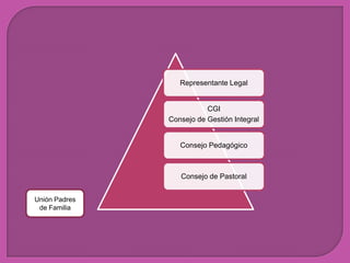 Representante Legal


                          CGI
               Consejo de Gestión Integral


                  Consejo Pedagógico



                  Consejo de Pastoral


Unión Padres
 de Familia
 