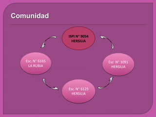 Comunidad

                  ISPI N° 9054
                    HERSILIA




   Esc. N° 6165                  Esc N° 1091
    LA RUBIA                       HERSILIA




                  Esc. N° 6125
                    HERSILIA
 