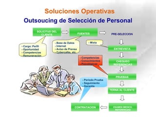 Soluciones Operativas Outsoucing de Selección de Personal SOLICITUD DEL CLIENTE FUENTES CHEQUEO REFERENCIAS - Base de Datos - Internet - Aviso de Prensa - Cybercafés, etc. ENTREVISTA - Mixta PRUEBAS - Competencias  - Conocimientos - Psicológicas EXAMEN MEDICO, REFERENCIAS CONTRATACION - Periodo Prueba - Seguimiento - Garantía PRE-SELECCION TERNA AL CLIENTE - Cargo: Perfil - Oportunidad - Competencias - Remuneración 