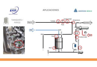 APLICACIONES
Vapor
Agua
Regreso CIP
Turbidez
Flujo
Conductividad
Temperatura
Flujo
Alimentacion
Conductividad
Nivel
Nivel
Suministro CIP
TANQUES /
PIPES
 
