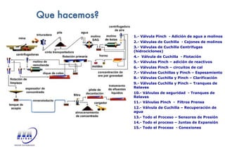Que hacemos?
1.- Válvula Pinch - Adición de agua a molinos
2.- Válvulas de Cuchilla - Cajones de molinos
3.- Válvulas de Cuchilla Centrifugas
(hidrociclones)
4.- Válvula de Cuchilla - Flotación
5.- Válvulas Pinch – adición de reactivos
6.- Válvulas Pinch – circuitos de cal
7.- Válvulas Cuchillas y Pinch – Espesamiento
8.- Válvulas Cuchilla y Pinch – Clarificación
9.- Válvulas Cuchilla y Pinch – Tranques de
Relaves
10.- Válvulas de seguridad - Tranques de
Relaves
11.- Válvulas Pinch - Filtros Prensa
12.- Válvula de Cuchilla – Recuperación de
agua
13.- Todo el Proceso – Sensores de Presión
14.- Todo el proceso – Juntas de Expansión
15.- Todo el Proceso - Conexiones
 