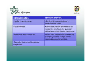 BIENES EXENTOS SERVICIOS EXENTOS
Por ejemplo:
BIENES EXENTOS. SERVICIOS EXENTOS.
• Leche y nata. (crema) •Servicio de mantenimiento y 
reparación de naves.
• Queso fresco. •Servicios turísticos prestados a los 
residentes en el exterior que sean 
utilizadas en el territorio colombiano.
•Huevos de ave con cascara. • El turismo empresarial esta exento, 
siempre y cuando cumpla con la 
noción de paquete turísticonoción de paquete turístico.
•Pescados frescos, refrigerados o 
congelados.
 