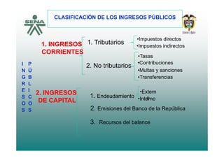 CLASIFICACIÓN DE LOS INGRESOS PÚBLICOS
1 INGRESOS 1 Tributarios
•Impuestos directos
1. INGRESOS
CORRIENTES
1. Tributarios
•Impuestos indirectos
•Tasas
C t ib i
2. No tributarios
•Contribuciones
•Transferencias
•Multas y sanciones
I
N
G
P
Ú
B
2. INGRESOS 1 Endeudamiento
•Extern
oI t
R
E
S
L
I
C
DE CAPITAL
1. Endeudamiento o•Interno
2. Emisiones del Banco de la República
S
O
S
C
O
S
3. Recursos del balance
 