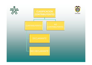 CLASIFICACION 
CONTRIBUYENTES
CONTRIBUYENTES
NO
CONTRIBUYENTES
NO 
CONTRIBUYENTES
DECLARANTE
NO DECLARANTE
 