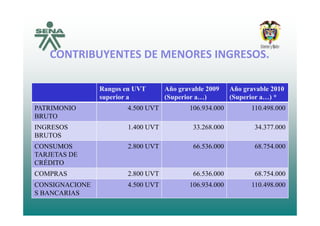 CONTRIBUYENTES DE MENORES INGRESOS.
R UVT Añ bl 2009 Añ bl 2010Rangos en UVT
superior a
Año gravable 2009
(Superior a…)
Año gravable 2010
(Superior a…) *
PATRIMONIO 4.500 UVT 106.934.000 110.498.000
BRUTO
INGRESOS
BRUTOS
1.400 UVT 33.268.000 34.377.000
CONSUMOS
TARJETAS DE
CRÉDITO
2.800 UVT 66.536.000 68.754.000
CRÉDITO
COMPRAS 2.800 UVT 66.536.000 68.754.000
CONSIGNACIONE 4.500 UVT 106.934.000 110.498.000
S BANCARIAS
 