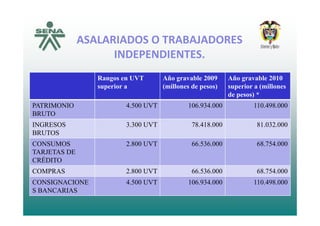 ASALARIADOS O TRABAJADORESASALARIADOS O TRABAJADORES 
INDEPENDIENTES.
Rangos en UVT
superior a
Año gravable 2009
(millones de pesos)
Año gravable 2010
superior a (millonessuperior a (millones de pesos) superior a (millones
de pesos) *
PATRIMONIO
BRUTO
4.500 UVT 106.934.000 110.498.000
BRUTO
INGRESOS
BRUTOS
3.300 UVT 78.418.000 81.032.000
CONSUMOS
TARJETAS DE
CRÉDITO
2.800 UVT 66.536.000 68.754.000
COMPRAS 2.800 UVT 66.536.000 68.754.000
CONSIGNACIONE
S BANCARIAS
4.500 UVT 106.934.000 110.498.000
S BANCARIAS
 