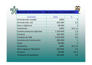 Retención en la Fuente ‐ (Algunas Bases y Conceptos)
Concepto Base %
Arriendo bien mueble 100% 4
Arriendo bien raíz 663.000 3,5
A Vi il i 98 000 2Aseo y Vigilancia 98.000 2
Comisiones 100% 10 ú 11
Compra productos Agrícolas 2.259.000 1,5
Compras 663.000 3,5
Compras de Café 3.929.000 0,5
Contratos de Construcción 663 000 1Contratos de Construcción 663.000 1
Fletes 98.000 1
Honorarios 100% 10 ú 11
Otros ingresos Tributarios 663.000 3,5
Servicios 98.000 6 ó 4
Transporte de pasajeros 663 000 3 5Transporte de pasajeros 663.000 3,5
 