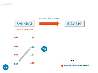 ••ttt··JustOneNetwor 
k· 
A la vez, Crea el Binario 
RANKING BINARIO 
Tareas + Invitación 
162 125 
163 126 
TÚ 
164 127 
•• 
Escalas según tu RANKING 
128 
164 
TÚ 
 