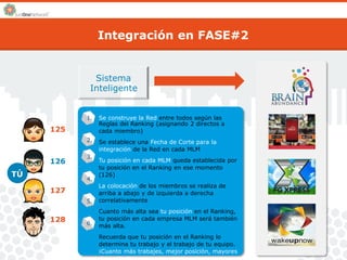 Integración en FASE#2 
Sistema 
Inteligente 
1. Se construye la Red entre todos según las 
Reglas del Ranking (asignando 2 directos a 
cada miembro) 
Se establece una Fecha de Corte para la 
integración de la Red en cada MLM 
Tu posición en cada MLM queda establecida por 
tu posición en el Ranking en ese momento 
(126) 
La colocación de los miembros se realiza de 
arriba a abajo y de izquierda a derecha 
correlativamente 
Cuanto más alta sea tu posición en el Ranking, 
tu posición en cada empresa MLM será también 
más alta. 
Recuerda que tu posición en el Ranking lo 
determina tu trabajo y el trabajo de tu equipo. 
¡Cuanto más trabajes, mejor posición, mayores 
ganancias! 
125 
2. 
3. 
126 
TÚ 
4. 
127 
5. 
128 
6. 
 
