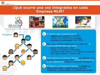¿Qué ocurre una vez integrados 
Empresa MLM? 
en cada 
1 El Sistema sigue trabajando para tí y: 
- calificarte en el binario (2 directos), 
Mi Esponsor 
TÚ - calificar a los miembros de tu equipo 
- ayundado en profundidad hasta infinito 
2 Para que el Sistema trabaje para tí en cada MLM, tu 
Ranking SIEMPRE debe estar Activo: 
- Sigues construyendo tu Red 
- Ayudas a tu Equipo en Profundidad 
- Conseguir mayor posición en la siguiente integración 
MLM, ganar premios, y mucho más... 
3 Cada persona que refieras al Sistema que califique en el 
Ranking y acceda al Activo MLM, siempre se colocará en 
tu red, siguiendo las Reglas de Colocación de Fase#2 
4 El Objetivo y la Prioridad del Sistema es trabajar en 
Equipo para ayudar y calificar para el cobro de 
comisiones, lo antes posible a los últimos que acceden. 
 