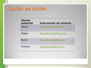 Quién es quién

    Cliente
    potencial   Información de contacto
    Jaime       Jaime@compañía.com

    Diego       Diego@compañíag.com

    Nuria       Nuria@compañía.com

    Antonio     Doug@companía.com
 