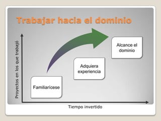 Trabajar hacia el dominio
Proyectos en los que trabajó




                                                                  Alcance el
                                                                   dominio


                                                    Adquiera
                                                   experiencia


                               Familiarícese



                                               Tiempo invertido
 