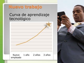 Nuevo trabajo
Curva de aprendizaje
tecnológico




 Nuevo     1 año   2 años   3 años
empleado
 