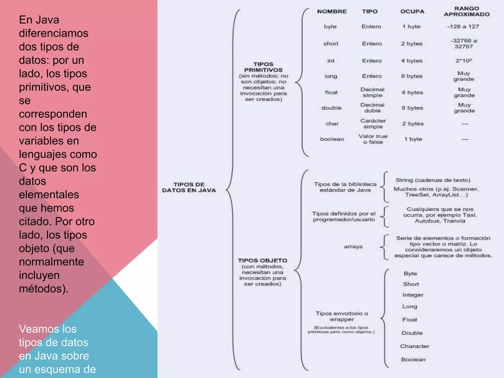 En Java
diferenciamos
dos tipos de
datos: por un
lado, los tipos
primitivos, que
se
corresponden
con los tipos de
variables en
lenguajes como
C y que son los
datos
elementales
que hemos
citado. Por otro
lado, los tipos
objeto (que
normalmente
incluyen
métodos).
Veamos los
tipos de datos
en Java sobre
un esquema de
 