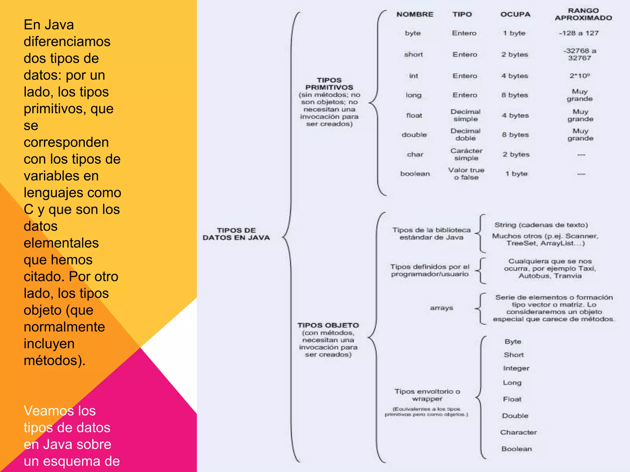 En Java
diferenciamos
dos tipos de
datos: por un
lado, los tipos
primitivos, que
se
corresponden
con los tipos de
variables en
lenguajes como
C y que son los
datos
elementales
que hemos
citado. Por otro
lado, los tipos
objeto (que
normalmente
incluyen
métodos).
Veamos los
tipos de datos
en Java sobre
un esquema de
 