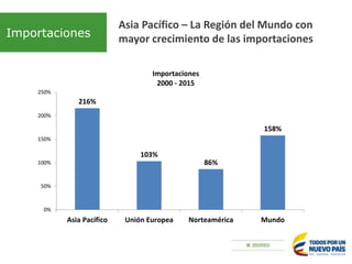 Importaciones
Asia Pacífico – La Región del Mundo con
mayor crecimiento de las importaciones
216%
103%
86%
158%
0%
50%
100%
150%
200%
250%
Asia Pacífico Unión Europea Norteamérica Mundo
Importaciones
2000 - 2015
 