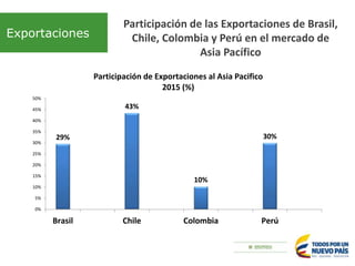 Exportaciones
Participación de las Exportaciones de Brasil,
Chile, Colombia y Perú en el mercado de
Asia Pacífico
29%
43%
10%
30%
0%
5%
10%
15%
20%
25%
30%
35%
40%
45%
50%
Brasil Chile Colombia Perú
Participación de Exportaciones al Asia Pacifico
2015 (%)
 