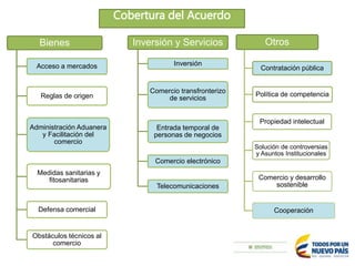 Negociación con Corea
del Sur
Bienes
Acceso a mercados
Reglas de origen
Administración Aduanera
y Facilitación del
comercio
Medidas sanitarias y
fitosanitarias
Defensa comercial
Obstáculos técnicos al
comercio
Inversión y Servicios
Inversión
Comercio transfronterizo
de servicios
Entrada temporal de
personas de negocios
Comercio electrónico
Telecomunicaciones
Otros
Contratación pública
Política de competencia
Propiedad intelectual
Solución de controversias
y Asuntos Institucionales
Comercio y desarrollo
sostenible
Cooperación
Cobertura del Acuerdo
 