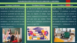PARADIGMAS EDUCATIVOS A LO LARGO DE LA HISTORIA
Paradigma Tradicional Paradigma Moderno Paradigma Postmoderno
Puede darse en 2 tipos de presencias;
actualmente el método tradicional no se
usa con la regularidad que tenía antes,
una de las presencias es pura (alumno
pasivo y con poca influencia de recursos
novedosos) y la otra presencia es con
recursos (alumno activo y con recursos
didácticos novedosos).
Se trata de un modelo que incluye la
educación de calidad con equidad para
todos, no importa el tiempo, lugar,
espacio, ocupación de las personas o su
edad para tener que estudiar. Podría
decirse que el paradigma postmoderno
surge en el siglo XXI.
Según Gómez, K. (2016) en este
paradigma: “el estudiante se considera
un ser autónomo capaz de construir su
propio conocimiento” (p.6) Y pueden
destacarse modelos educativos como
por ejemplo la educación a distancia, la
teleformación y teleducación o el E-
Learning.
3
 